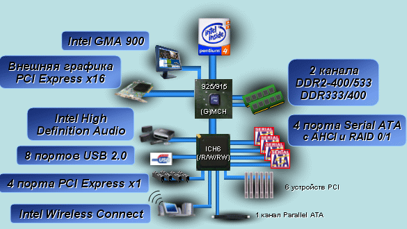 Семейство чипсетов Intel 915/925 Express под Socket 775, фото 1