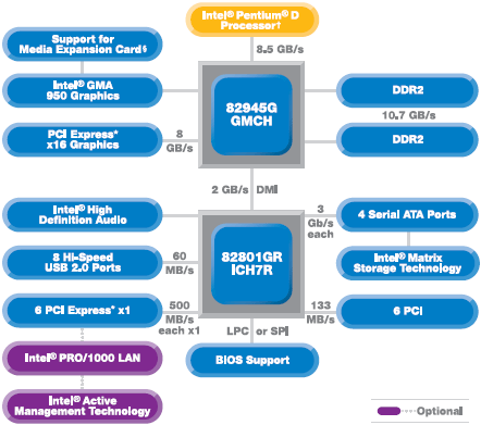 Чипсеты Intel 945P, 945G, 955X и 975X, фото 2