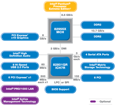 Чипсеты Intel 945P, 945G, 955X и 975X, фото 1