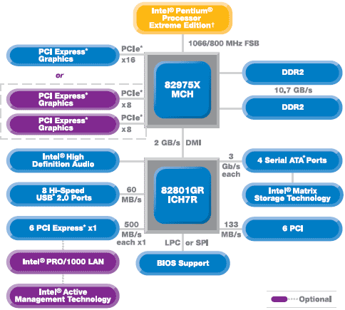 Чипсеты Intel 945P, 945G, 955X и 975X, фото 3