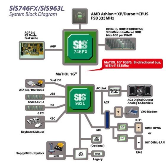 NVIDIA nForce2-G(T) и SiS746/FX, фото 5