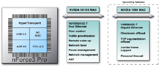 Чипсет NVIDIA nForce3 Pro 150, фото 2