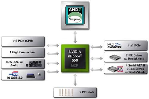 Семейство чипсетов NVIDIA nForce 500 для процессоров AMD (обновлено), фото 5