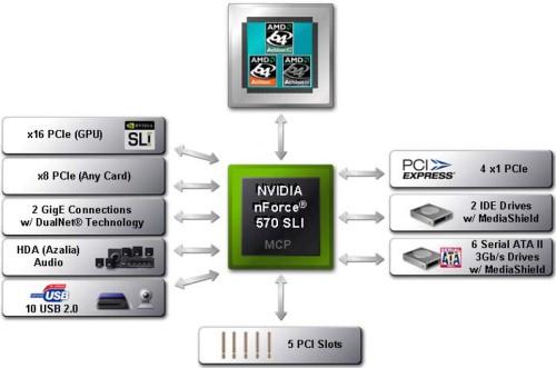 Семейство чипсетов NVIDIA nForce 500 для процессоров AMD (обновлено), фото 4