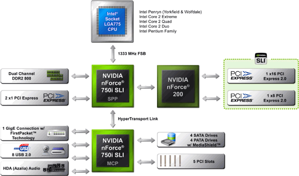 Серия чипсетов NVIDIA nForce 700i (для процессоров Intel), фото 2