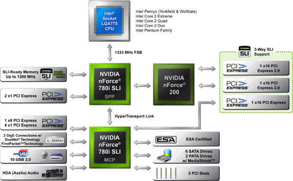 Серия чипсетов NVIDIA nForce 700i (для процессоров Intel), фото 1