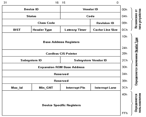 Шина PCI (Peripheral Component Interconnect bus), фото 1