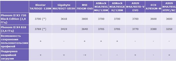 Материнские платы на чипсете AMD 785G, фото 10
