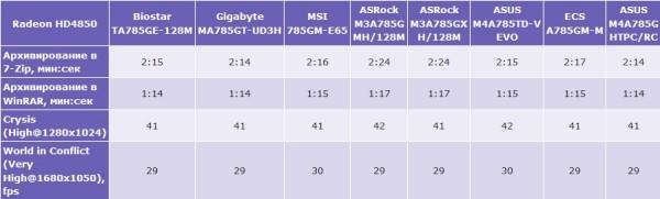 Материнские платы на чипсете AMD 785G, фото 7