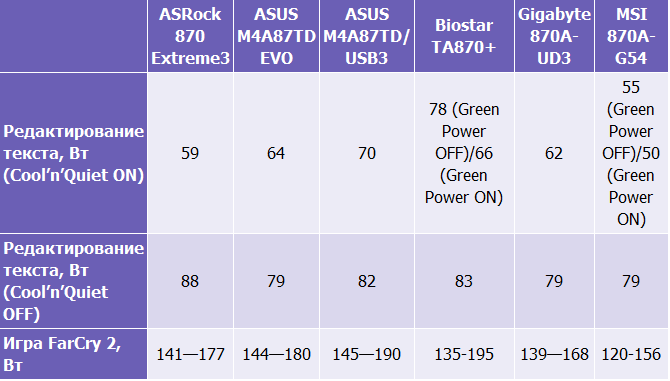 Сравнительный обзор материнских плат на чипсете AMD 870:, фото 8