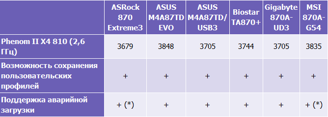 Сравнительный обзор материнских плат на чипсете AMD 870:, фото 9