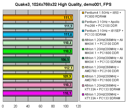 AMD Athlon 1,2 ГГц @ 266 МГц FSB, фото 11