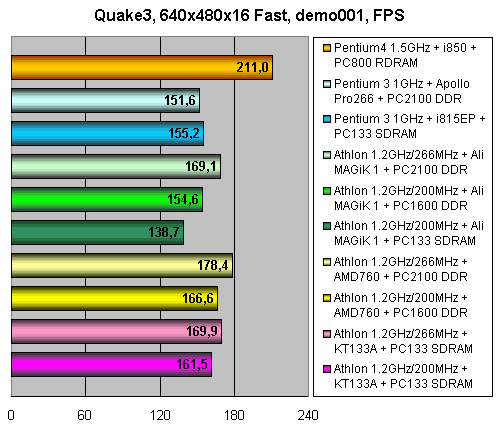 AMD Athlon 1,2 ГГц @ 266 МГц FSB, фото 10