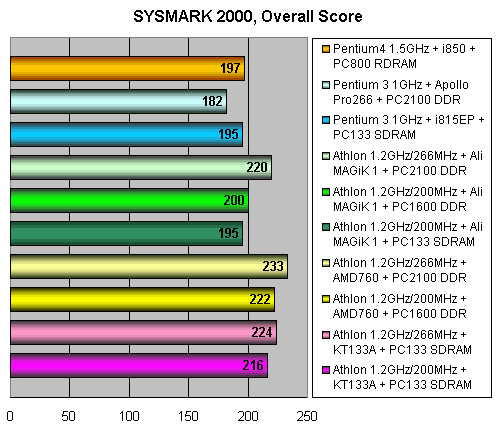 AMD Athlon 1,2 ГГц @ 266 МГц FSB, фото 18