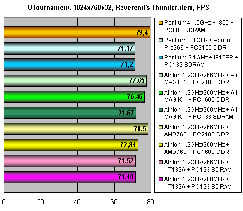 AMD Athlon 1,2 ГГц @ 266 МГц FSB, фото 12