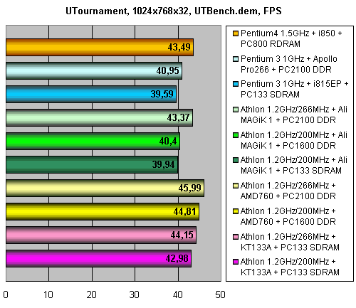 AMD Athlon 1,2 ГГц @ 266 МГц FSB, фото 13