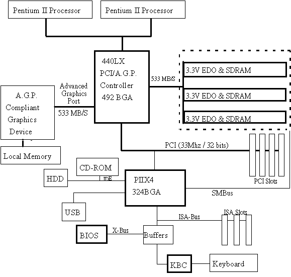 i440LX AGPset Block Diagram
