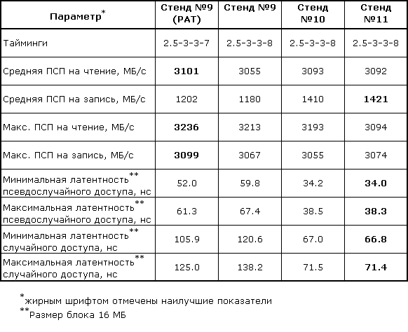 Исследование основных характеристик модулей памяти DDR. Часть 2, фото 21