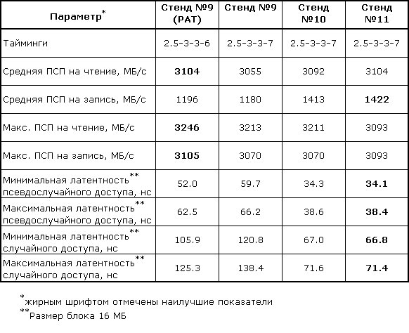 Исследование основных характеристик модулей памяти DDR. Часть 2, фото 22