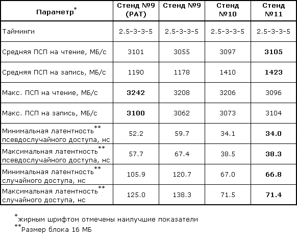 Исследование основных характеристик модулей памяти DDR. Часть 2, фото 26