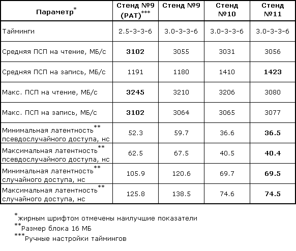 Исследование основных характеристик модулей памяти DDR. Часть 2, фото 23