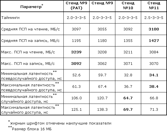 Исследование основных характеристик модулей памяти DDR. Часть 2, фото 27