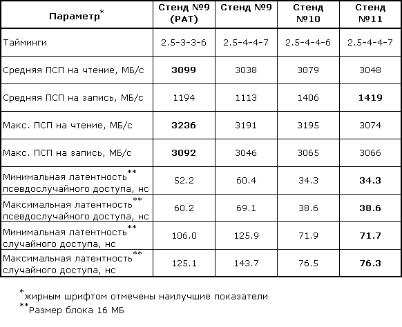 Исследование основных характеристик модулей памяти DDR. Часть 2, фото 24