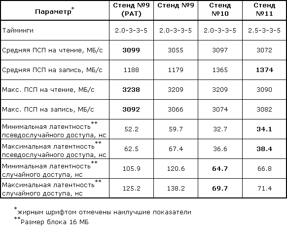 Исследование основных характеристик модулей памяти DDR. Часть 2, фото 28