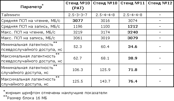 Исследование основных характеристик модулей памяти DDR. Часть 1, фото 6