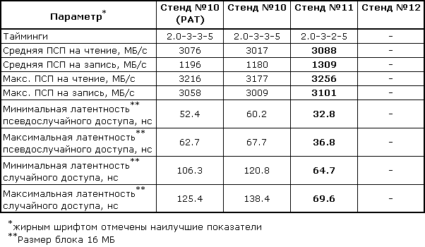 Исследование основных характеристик модулей памяти DDR. Часть 1, фото 7