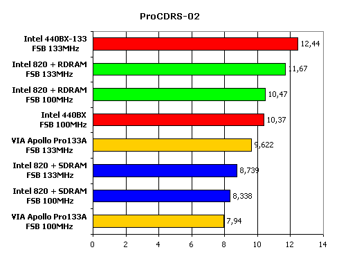 Сравнение современных чипсетов для Intel Pentium III, фото 17