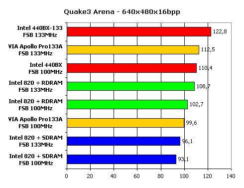 Сравнение современных чипсетов для Intel Pentium III, фото 7