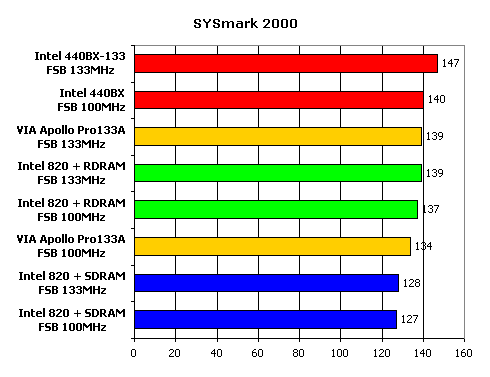 Сравнение современных чипсетов для Intel Pentium III, фото 6