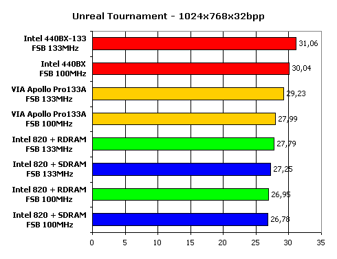Сравнение современных чипсетов для Intel Pentium III, фото 10