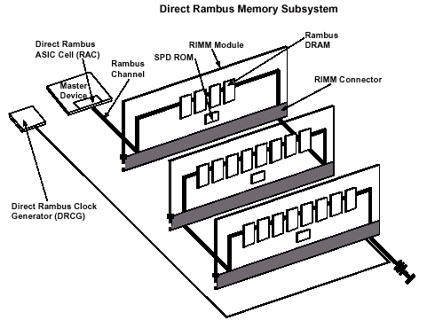 Технология RAMBUS: теория функционирования, фото 3