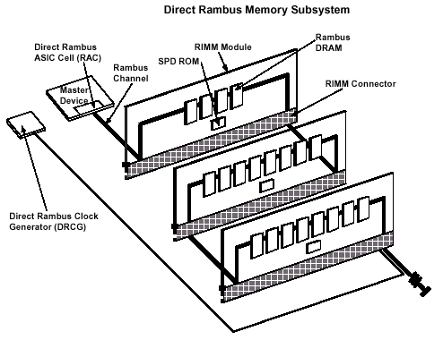 RAMBUS DRAM: очередной виток технологии, фото 9