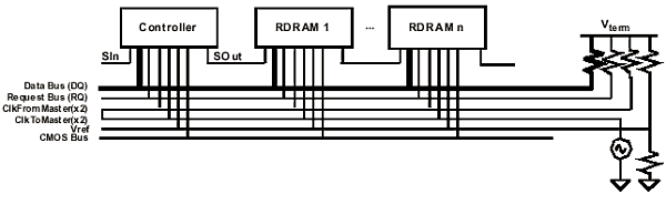 RAMBUS DRAM: очередной виток технологии, фото 2