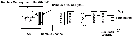 RAMBUS DRAM: очередной виток технологии, фото 1