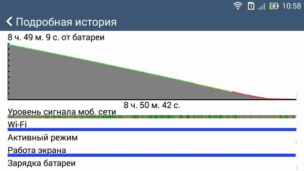 Расход батареи смартфона Asus Zenfone 6