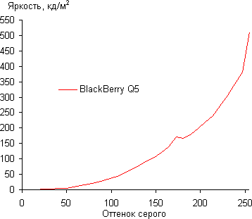 Результаты тестирования экрана BlackBerry Q5