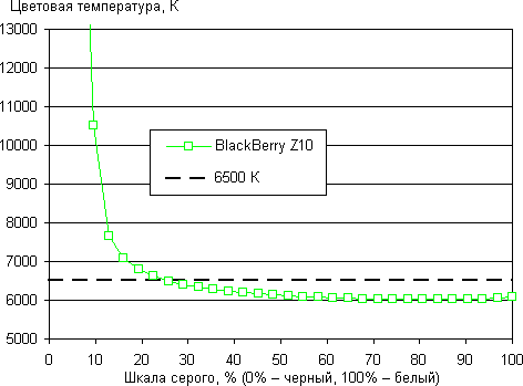 Результаты тестирования экрана BlackBerry Z10