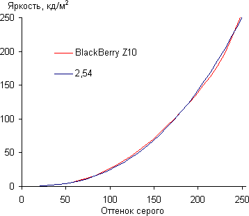 Результаты тестирования экрана BlackBerry Z10