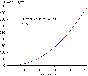 Обзор планшета Huawei MediaPad X1. Тестирование дисплея