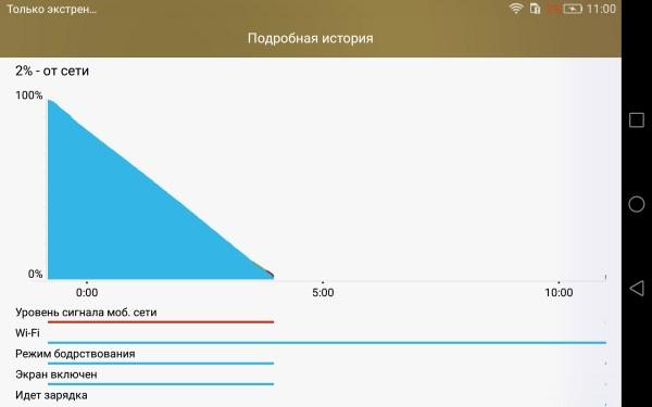 Автономность планшета Huawei MediaPad X2