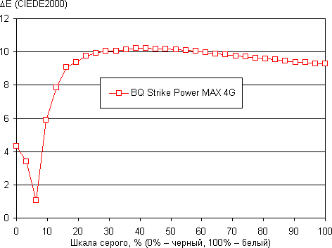 Обзор смартфона BQ Strike Power Max 4G. Тестирование дисплея