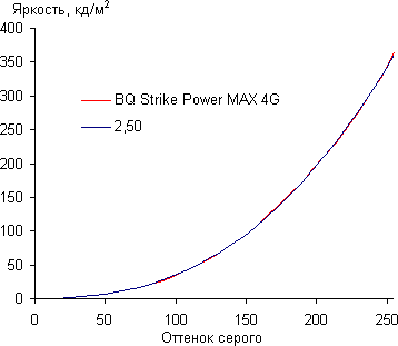 Обзор смартфона BQ Strike Power Max 4G. Тестирование дисплея