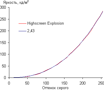 Обзор Highscreen Explosion. Тестирование дисплея