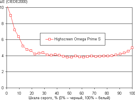 Обзор смартфона Highscreen Omega Prime S. Тестирование дисплея