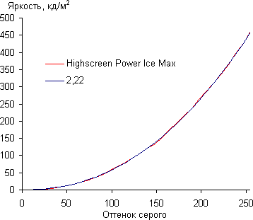 Обзор смартфона Highscreen Power Ice Max. Тестирование дисплея