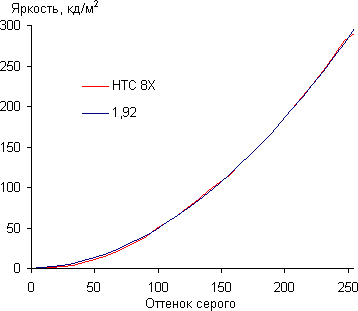 Результаты тестирования экрана Windows Phone 8X by HTC